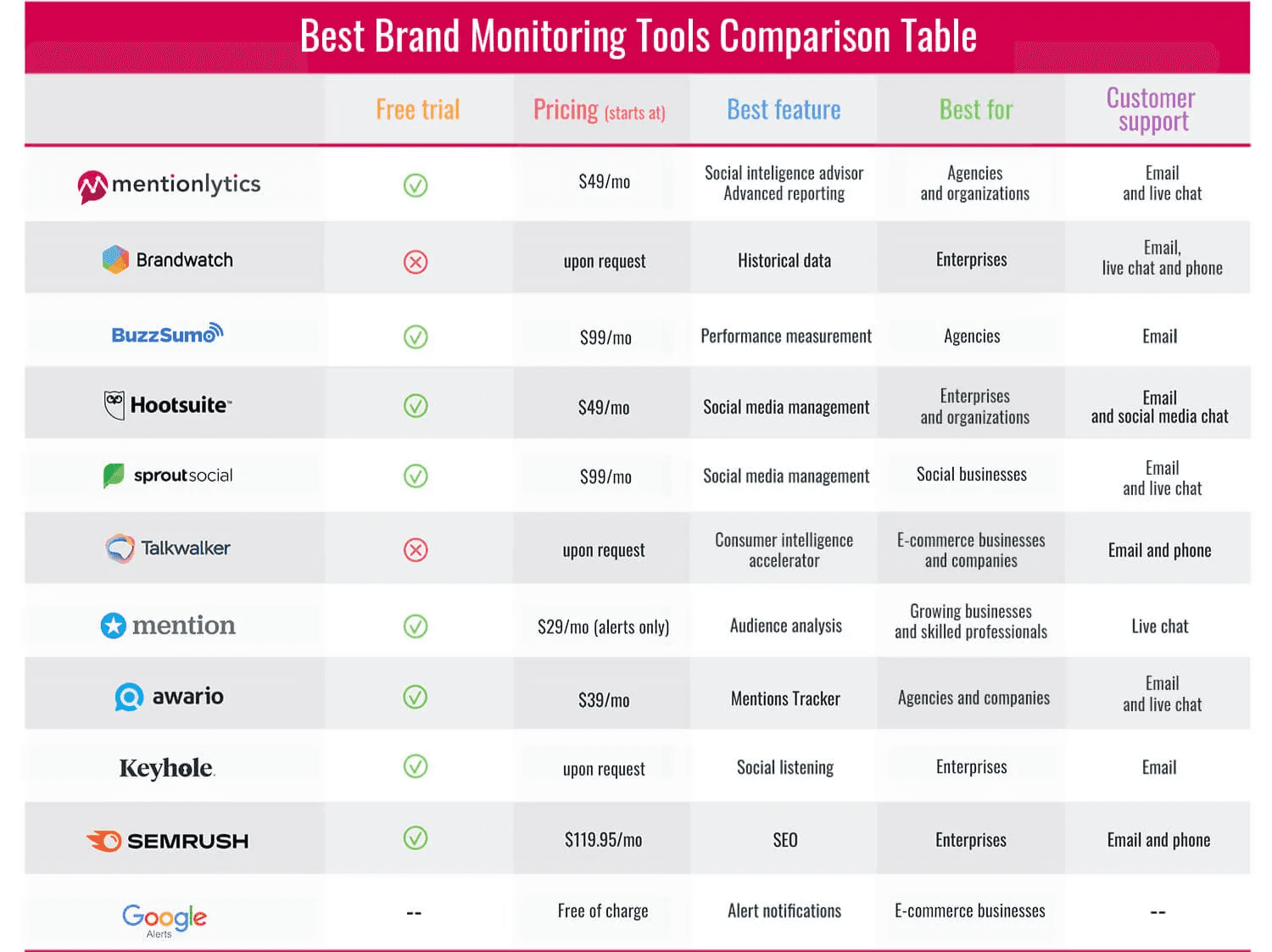 Comparison chart showing features and pricing of top LinkedIn monitoring tools