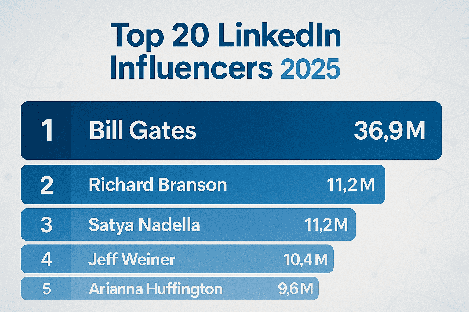 Top 20 Most Followed People on LinkedIn in 2026