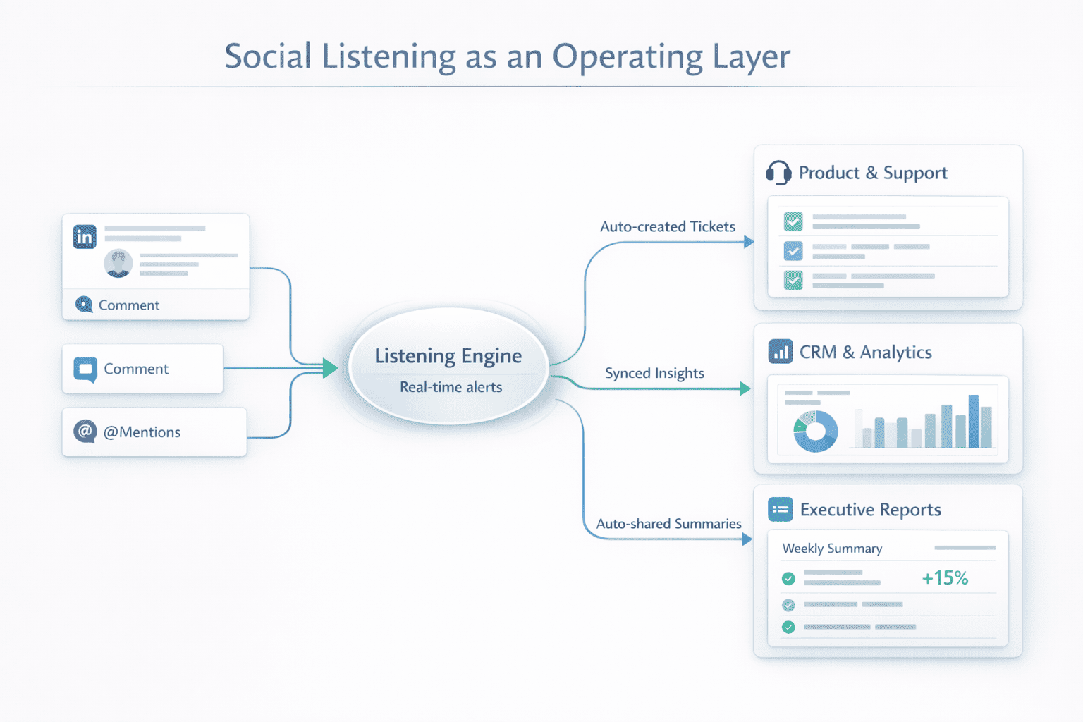 Social listening becomes an operational layer