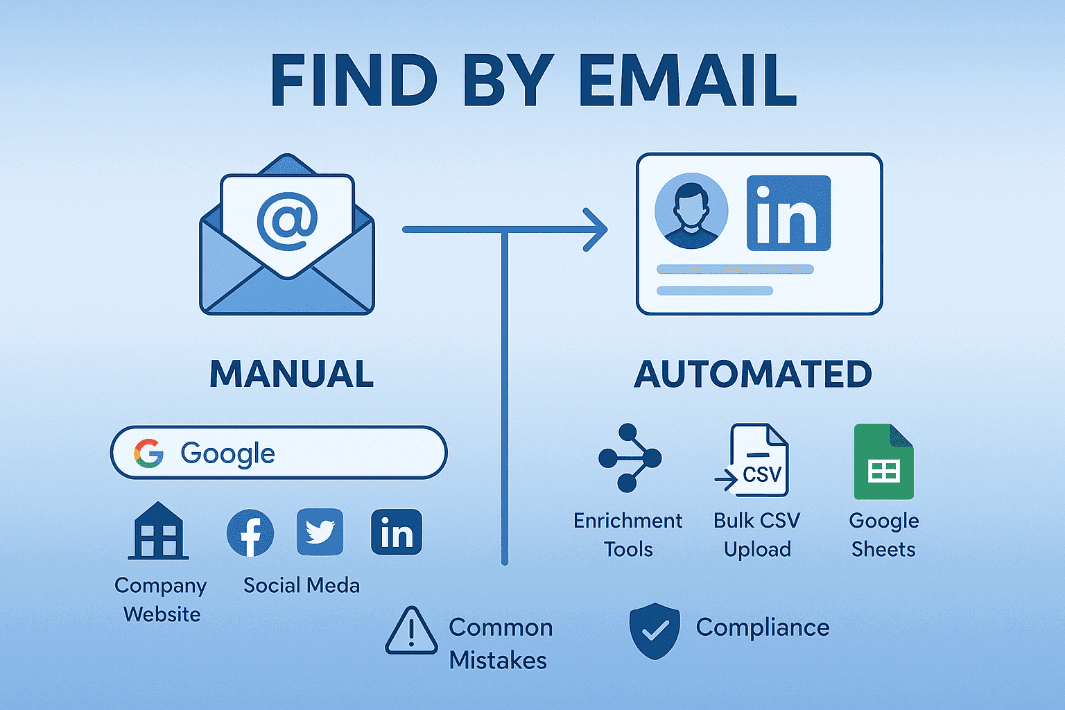LinkedIn Email Lookup: Find Profiles by Email & Emails from Profiles (2026)